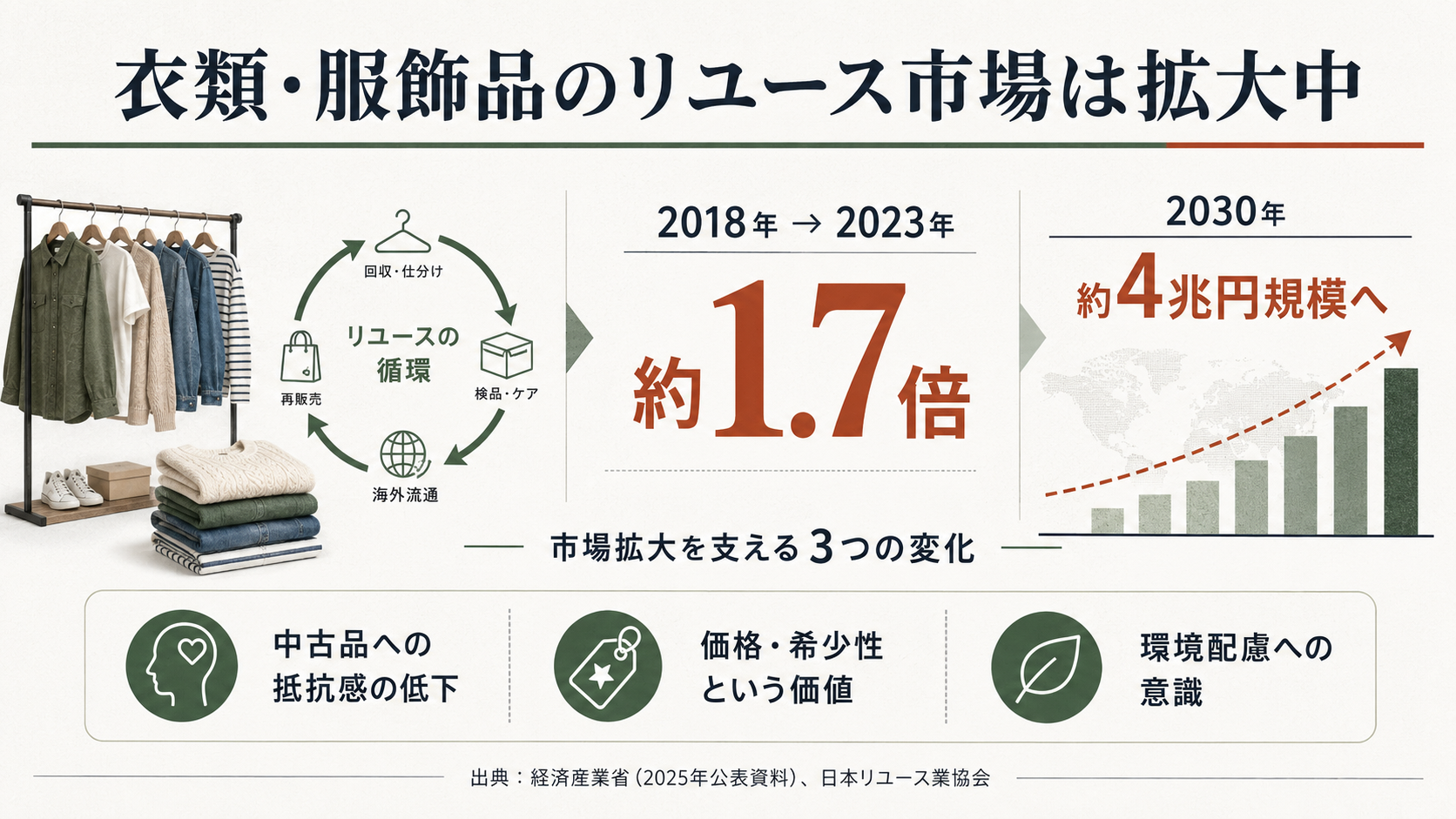 衣類・服飾品のリユース市場が2018年から2023年までに約1.7倍へ拡大し、2030年には約4兆円規模になると予測した図解