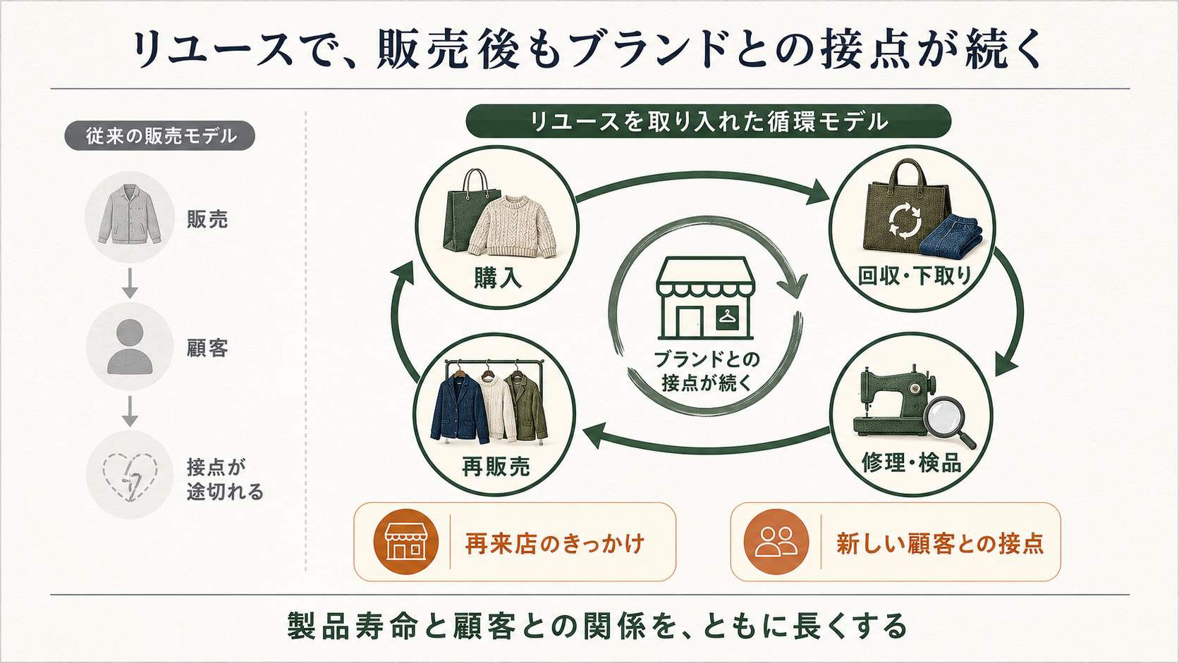 「購入、回収・下取り、修理・検品、再販売の循環によって、販売後もブランドと顧客の接点を維持する仕組み」
