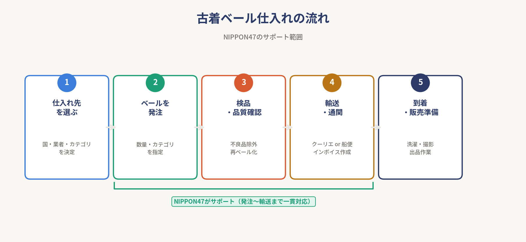 2026年版】古着ベール完全ガイド｜仕入れ方法の比較から見える古着