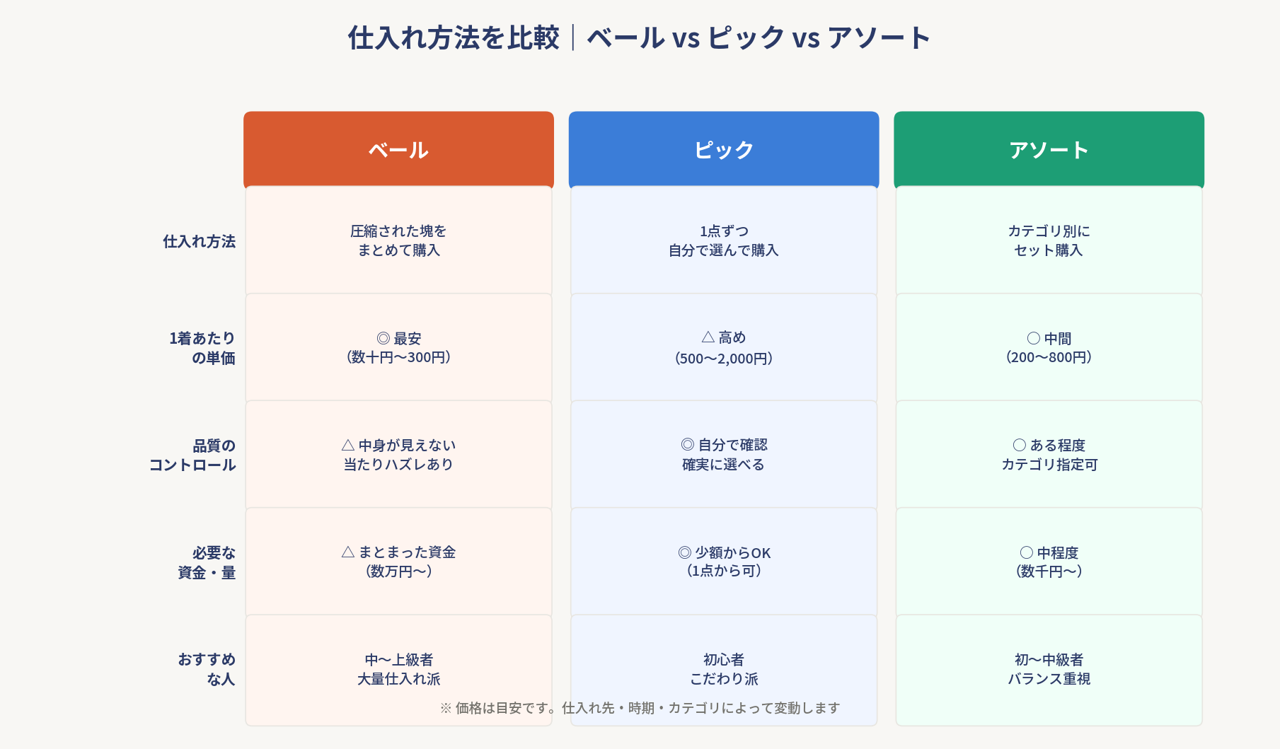 2026年版】古着ベール完全ガイド｜仕入れ方法の比較から見える古着