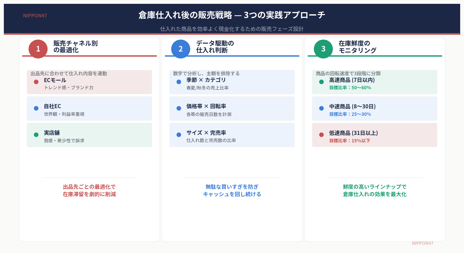 倉庫仕入れ後の販売戦略を3カラムで比較したインフォグラフィック。販売チャネル別の最適化ではECモール・自社EC・実店舗の使い分けを、データ駆動の仕入れ判断では季節・価格帯・サイズの3軸分析を、在庫鮮度のモニタリングでは高速50〜60%・中速25〜30%・低速15%以下の目標比率をそれぞれ解説