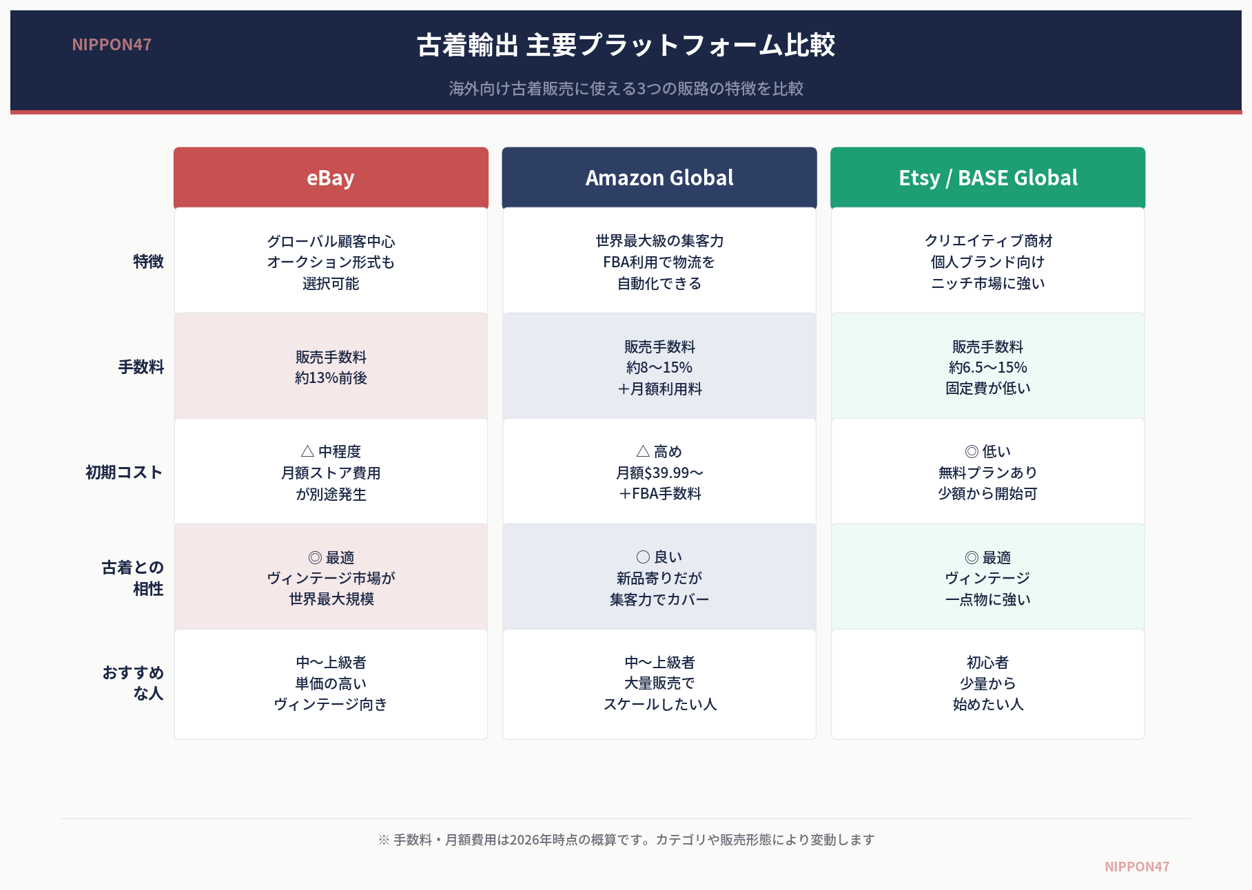 古着輸出の主要プラットフォーム比較表。eBayは手数料約13%でヴィンテージ市場に最適、Amazon Globalは集客力が高いが月額費用あり、Etsy/BASE Globalは固定費が低く初心者向け