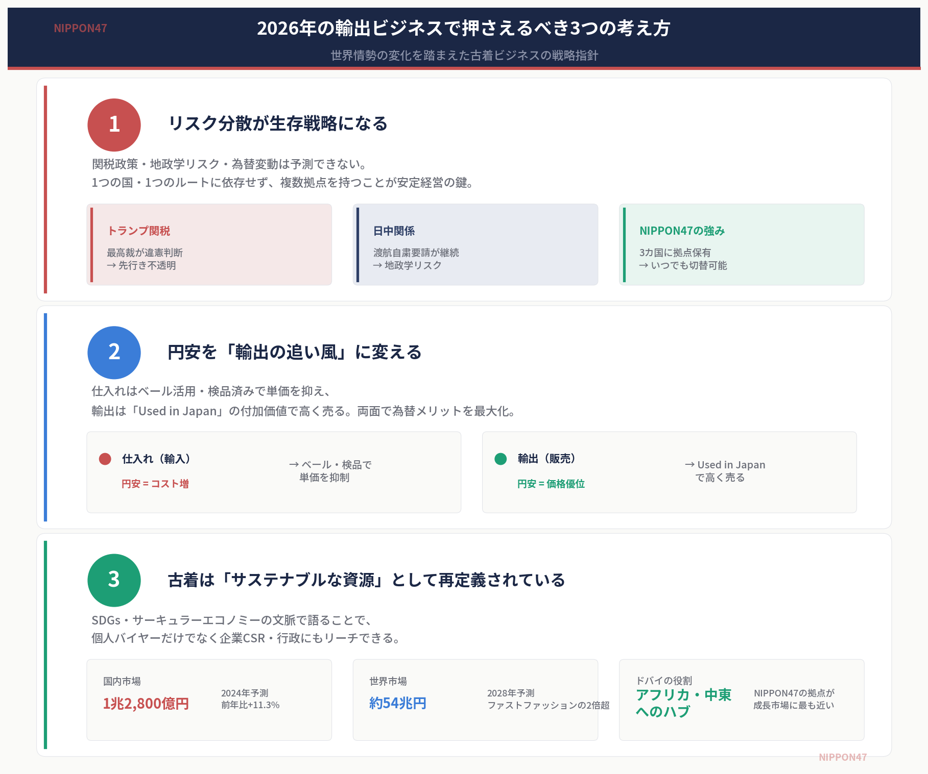 2026年の輸出ビジネスで押さえるべき3つの考え方を解説したインフォグラフィック。1つ目はリスク分散が生存戦略になること、トランプ関税や日中関係など地政学リスクに備え複数拠点を持つ重要性を解説。2つ目は円安を輸出の追い風に変えること、仕入れはベール活用で単価を抑え輸出はUsed in Japanの付加価値で高く売る両面戦略。3つ目は古着がサステナブルな資源として再定義されていること、国内市場1兆2800億円・世界市場54兆円規模への成長データとドバイのアフリカ中東ハブとしての役割を紹介。
