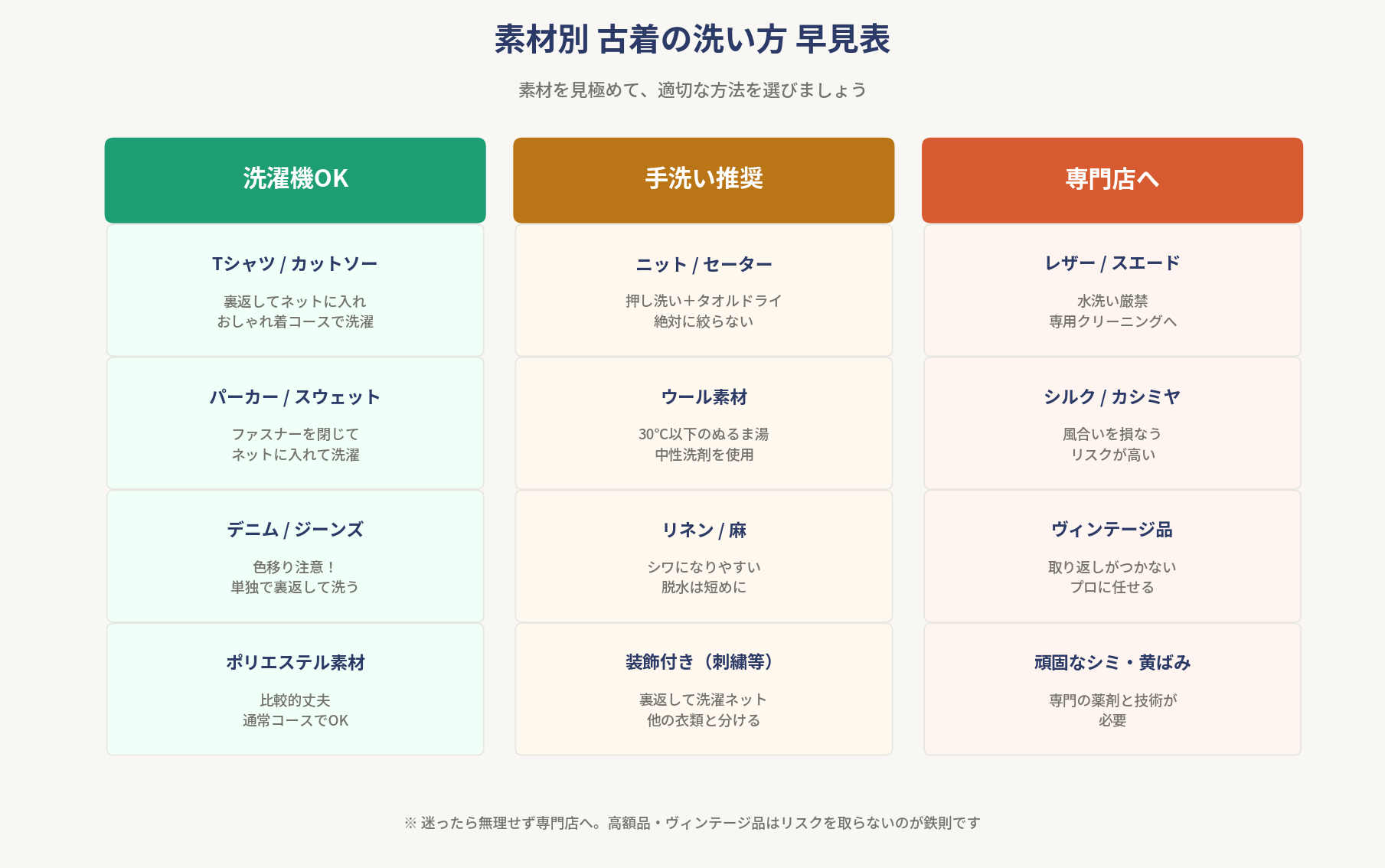 古着の素材別洗い方早見表。洗濯機OKはTシャツ・デニム等、手洗い推奨はニット・ウール等、専門店はレザー・シルク・ヴィンテージ品