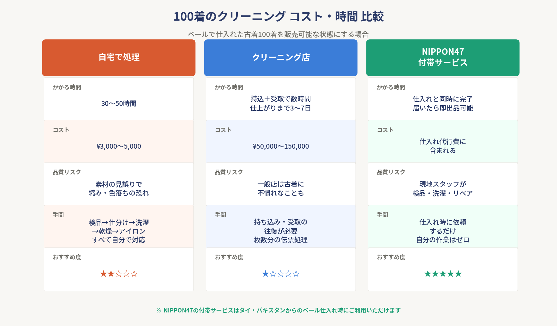 古着100着のクリーニングコスト・時間比較表。自宅処理は30〜50時間、クリーニング店は5〜15万円、NIPPON47付帯サービスは仕入れと同時に完了