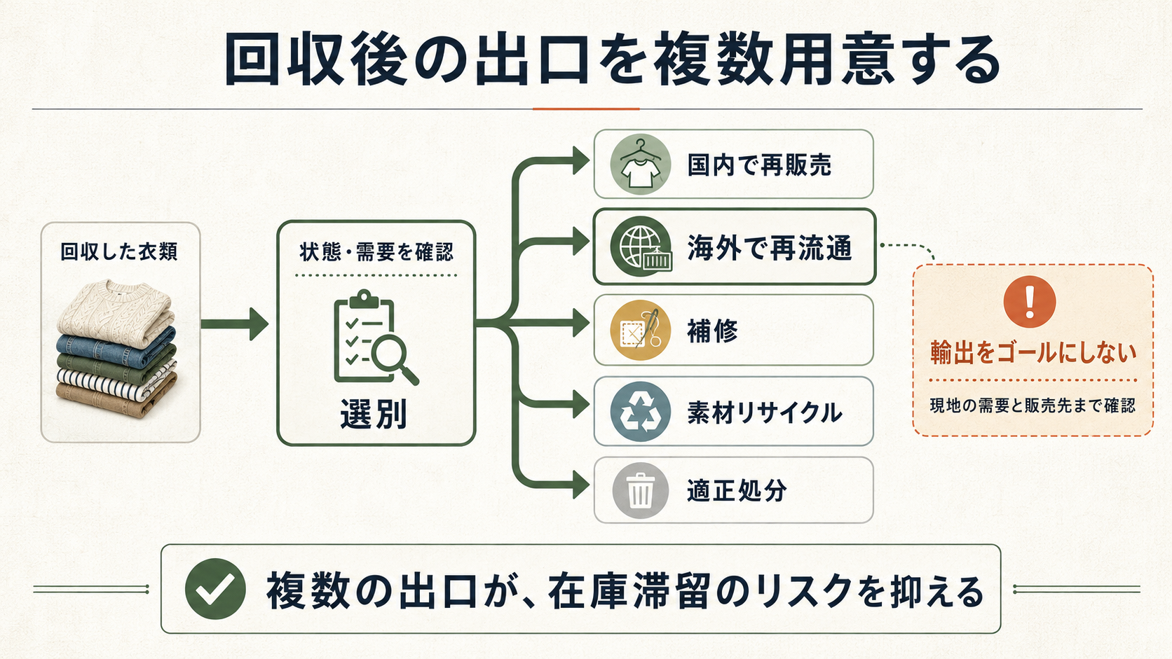 国内古着の回収。衣類を状態と需要に応じて、国内再販売、海外再流通、補修、素材リサイクル、適正処分へ振り分ける流れを示した図解